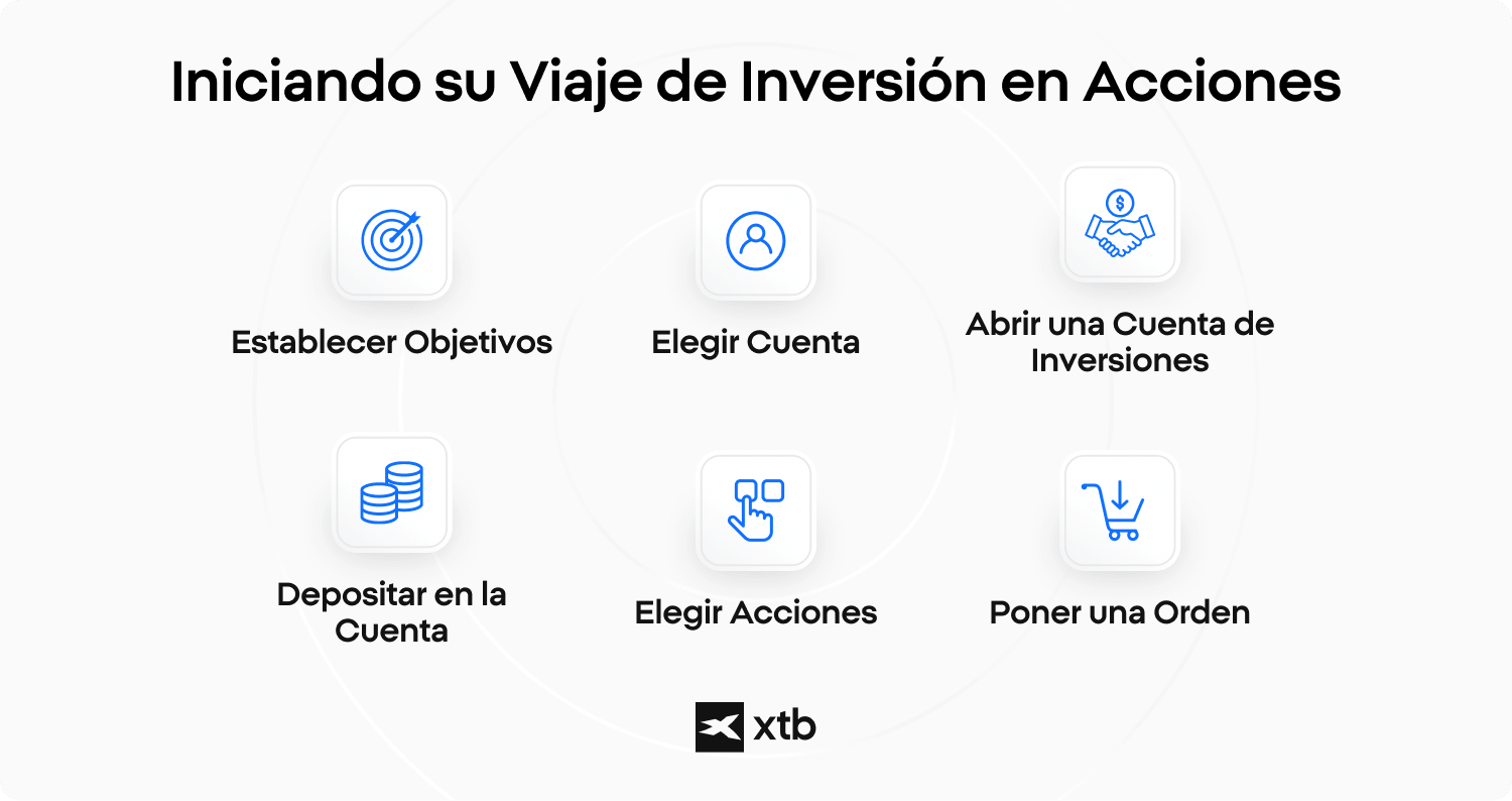 Infografía de XTB que muestra seis pasos para comenzar a invertir en acciones, desde establecer objetivos y abrir una cuenta de corretaje hasta realizar la primera orden