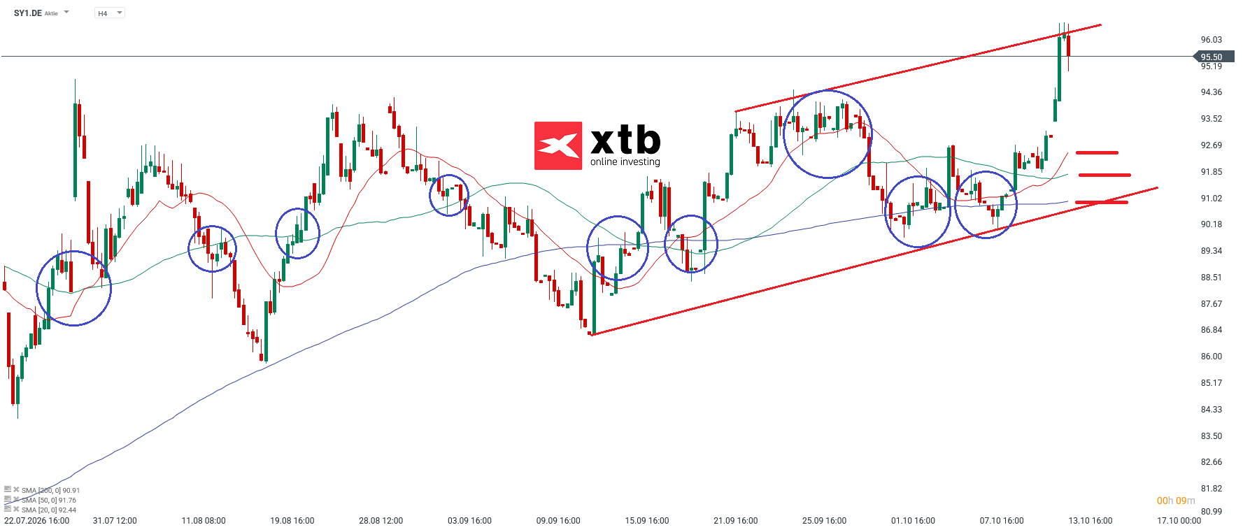 Symrise Analyse im 4H Chart