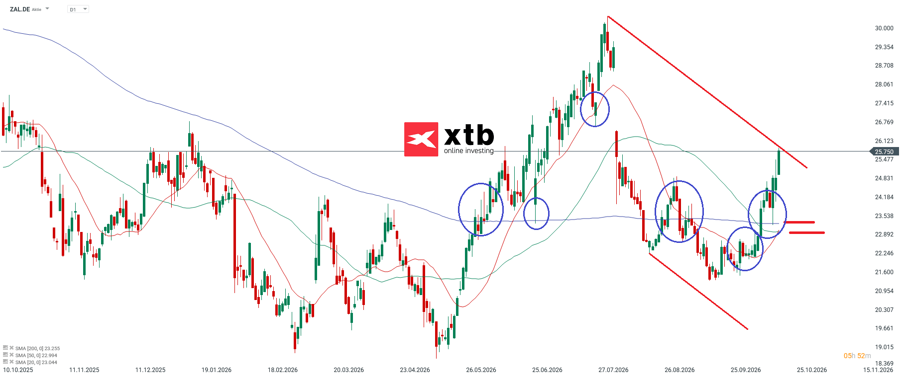 Zalando Aktie Prognose und Analyse am 20.10.26 - Daytrading