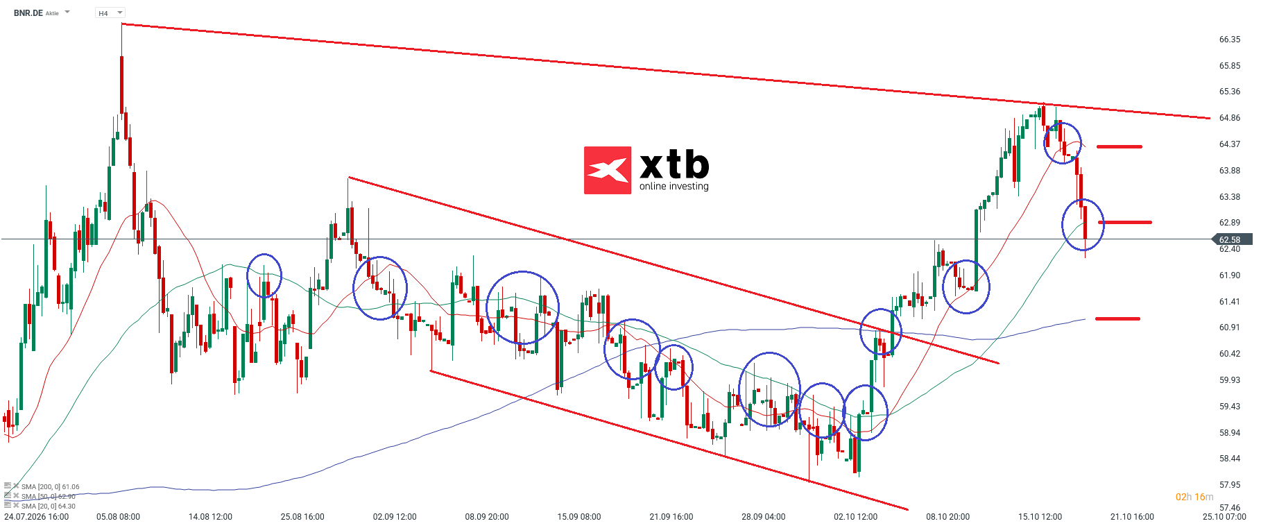 Brenntag Analyse im 4H Chart