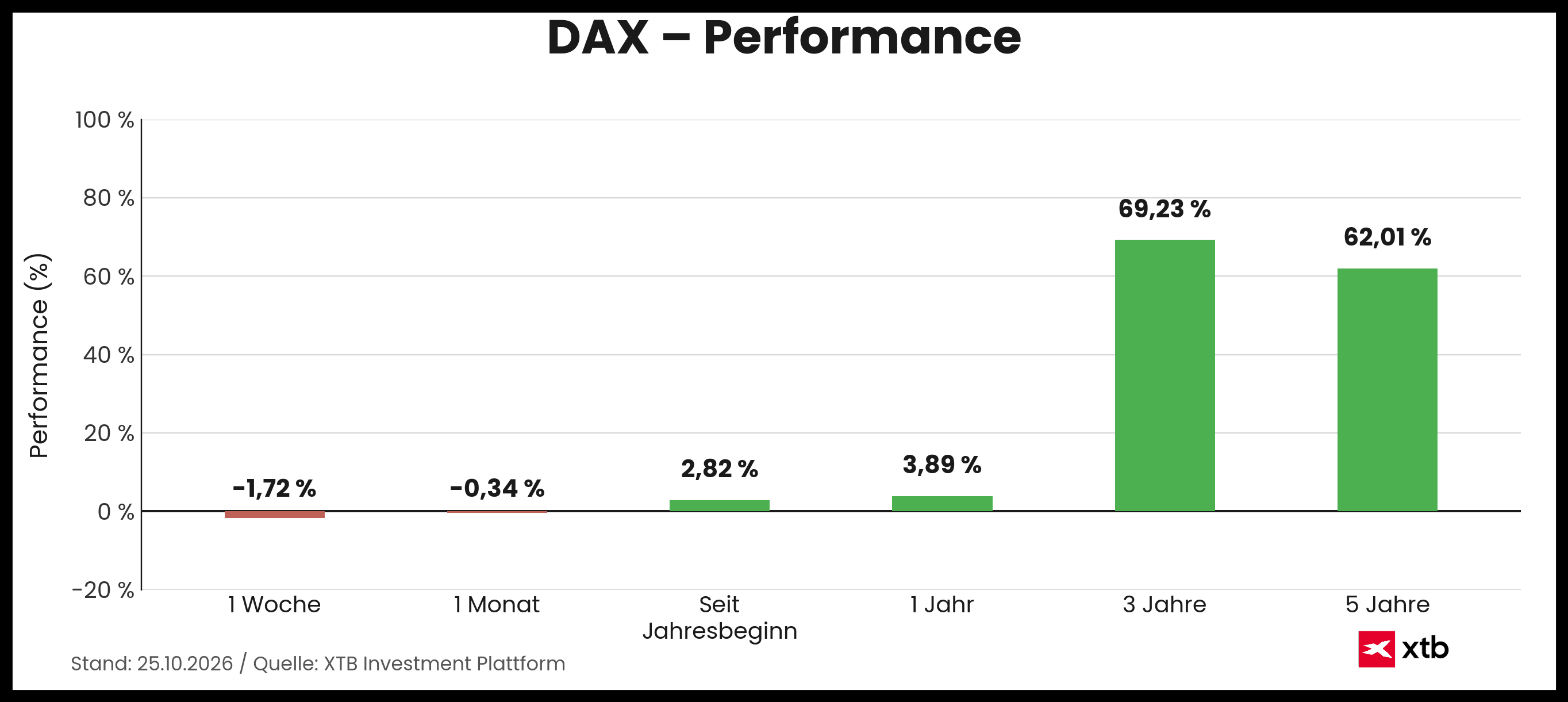 DAX Infografik 25.10.2026 - prozentuale Entwicklung, Performance Woche, Monat, Jahr
