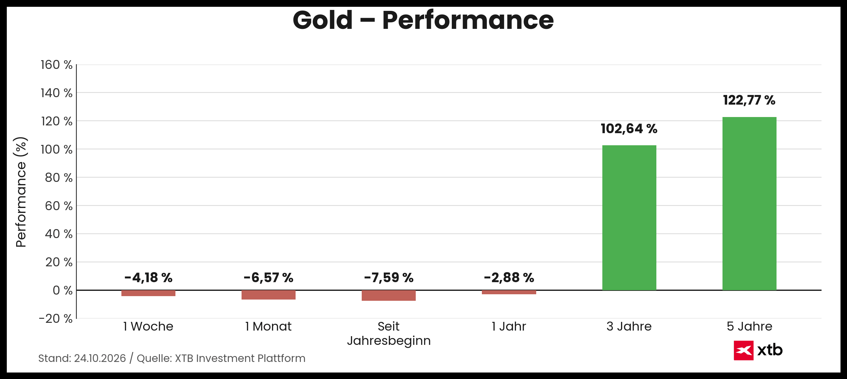 Gold Performance 24.10.2026 Infografik - prozentuale Entwicklung Woche, Monat, Jahr