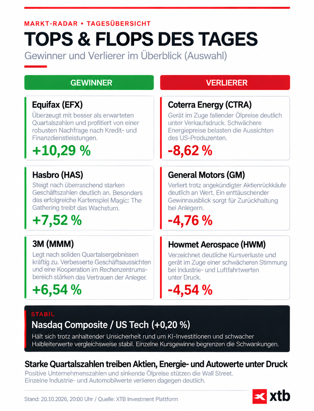 Börse heute: Infografik zu Tops & Flops, 20.10.2026