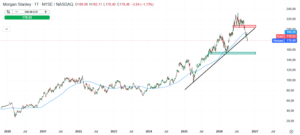 Morgan Stanley Aktie Prognose und Analyse am 20.10.26 - Daytrading