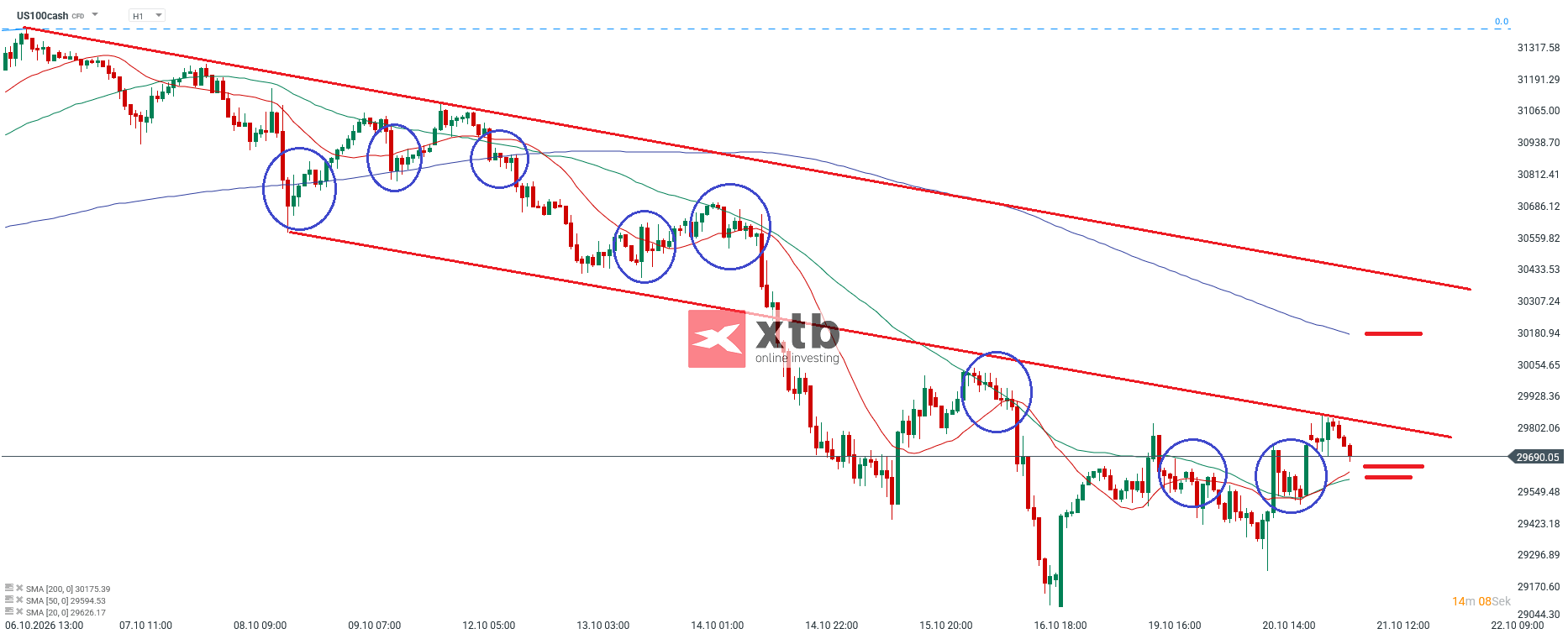 Nasdaq Prognose im Stundenchart