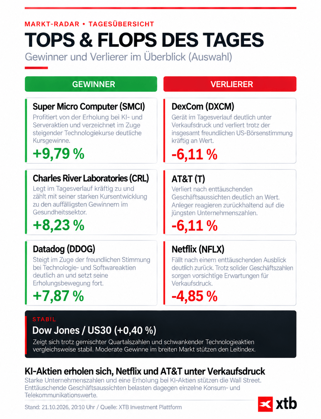 Börse heute: Infografik zu Tops & Flops, 21.10.2026