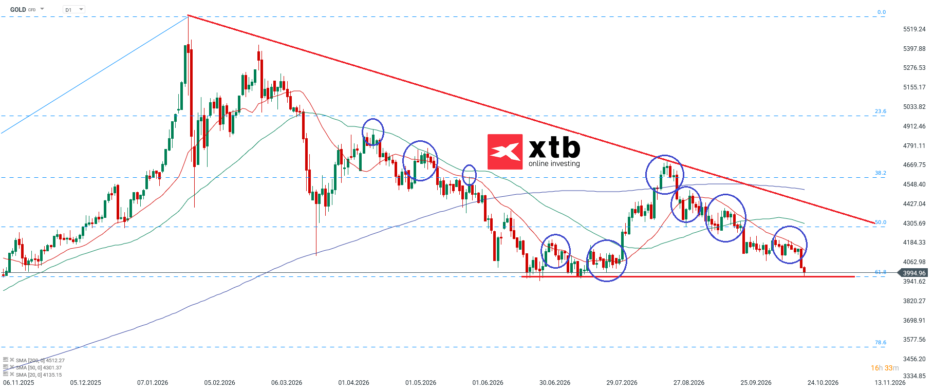 Gold Aktuell - Prognose und News zu Gold, 24.10.2026