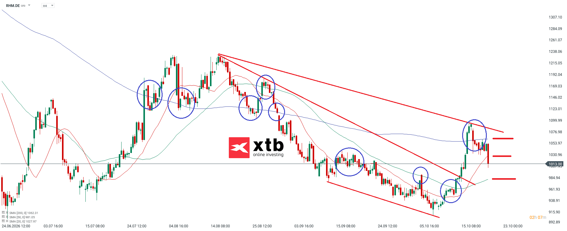 Rheinmetall Analyse im 4H Chart