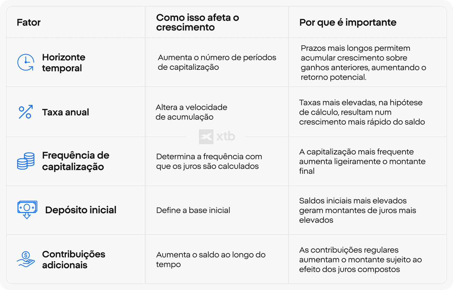 Tabela da XTB que mostra como o horizonte temporal, a taxa anual, a frequência de capitalização, o depósito inicial e as contribuições adicionais afetam o crescimento do investimento e por que razão cada um desses fatores é importante.