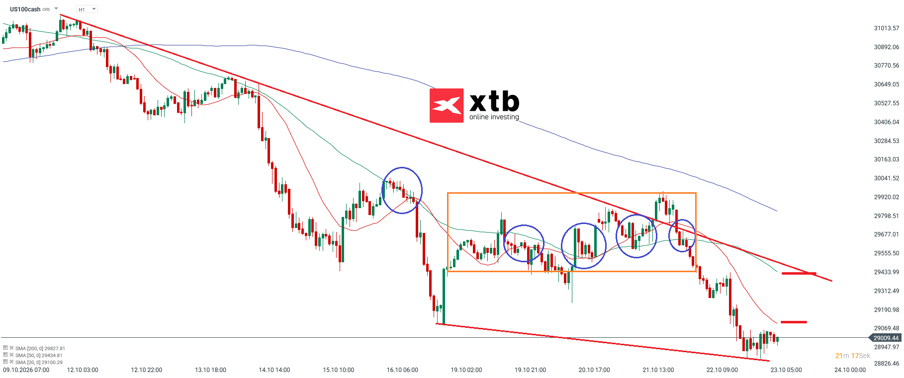 Nasdaq Prognose im Stundenchart