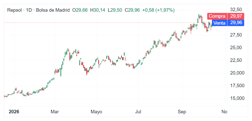 Gráfico con la cotización de las acciones de Repsol