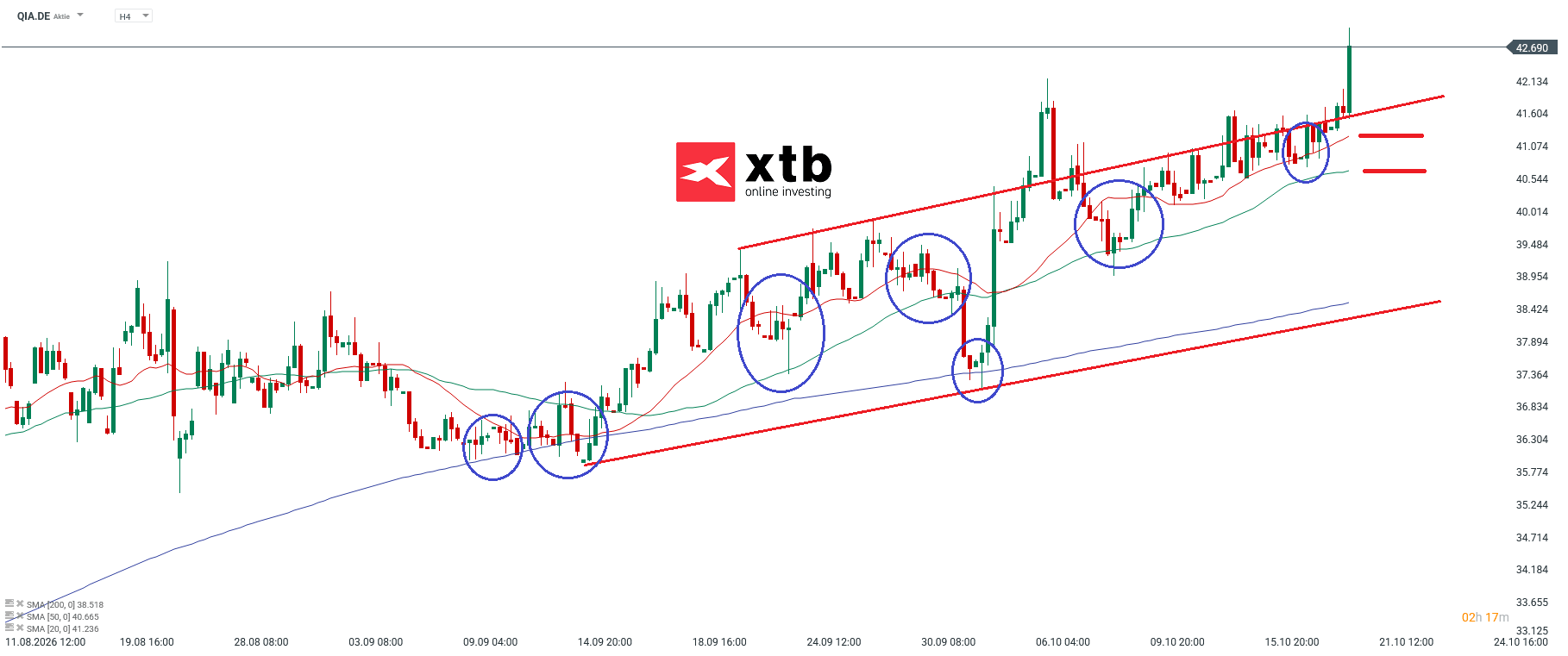Qiagen Analyse im 4H Chart