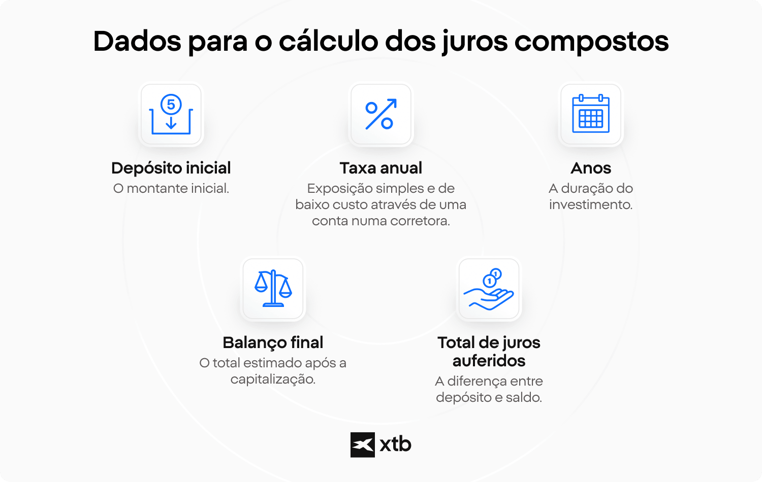 Infográfico da XTB que explica os dados a introduzir na calculadora de juros compostos: depósito inicial, taxa anual, anos, saldo final e juros totais auferidos.