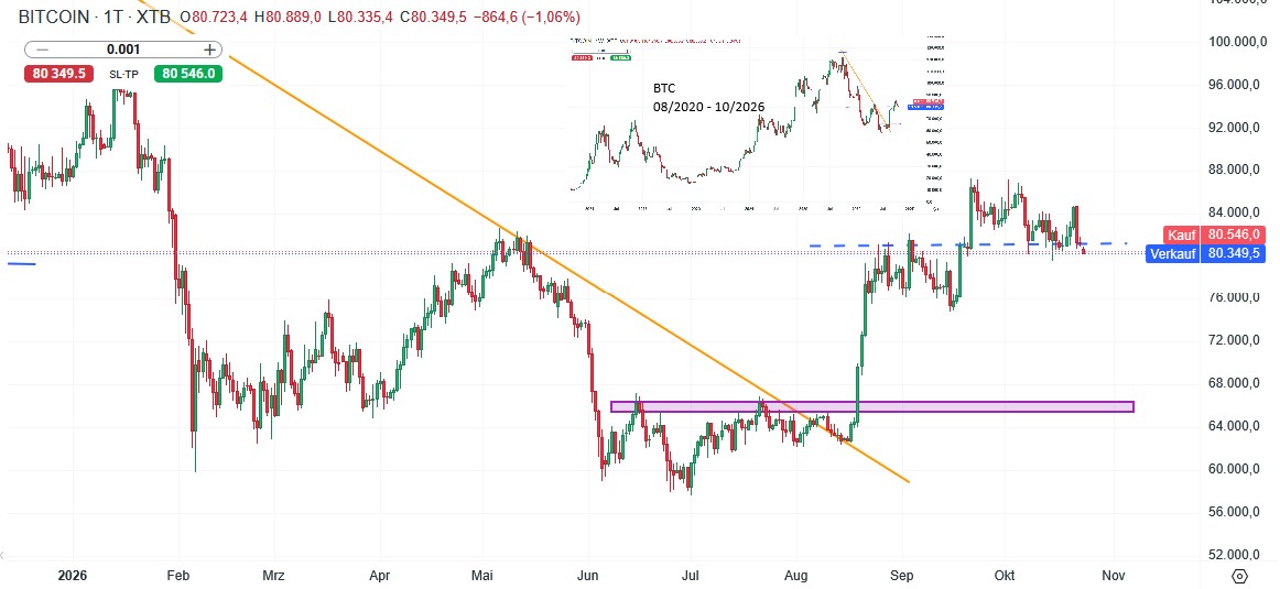 Bitcoin Prognose und Analyse am 24.10.26 - Daytrading