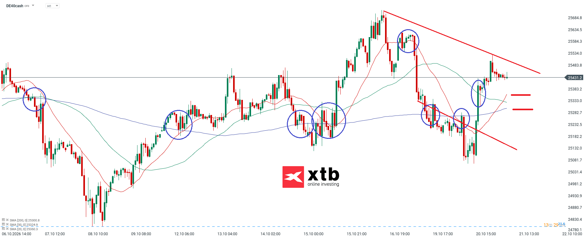 DAX Prognose im Stundenchart