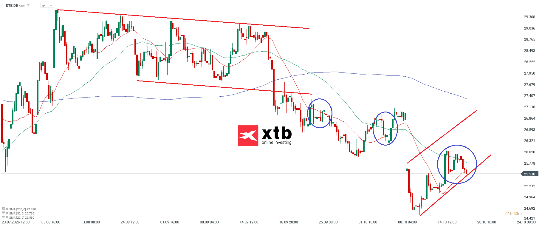 Deutsche Telekom Analyse im 4H Chart