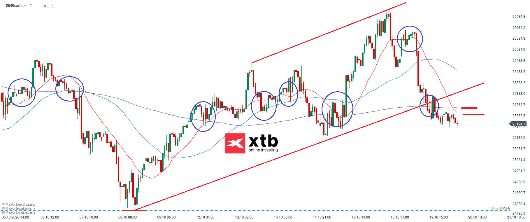 DAX Prognose im Stundenchart