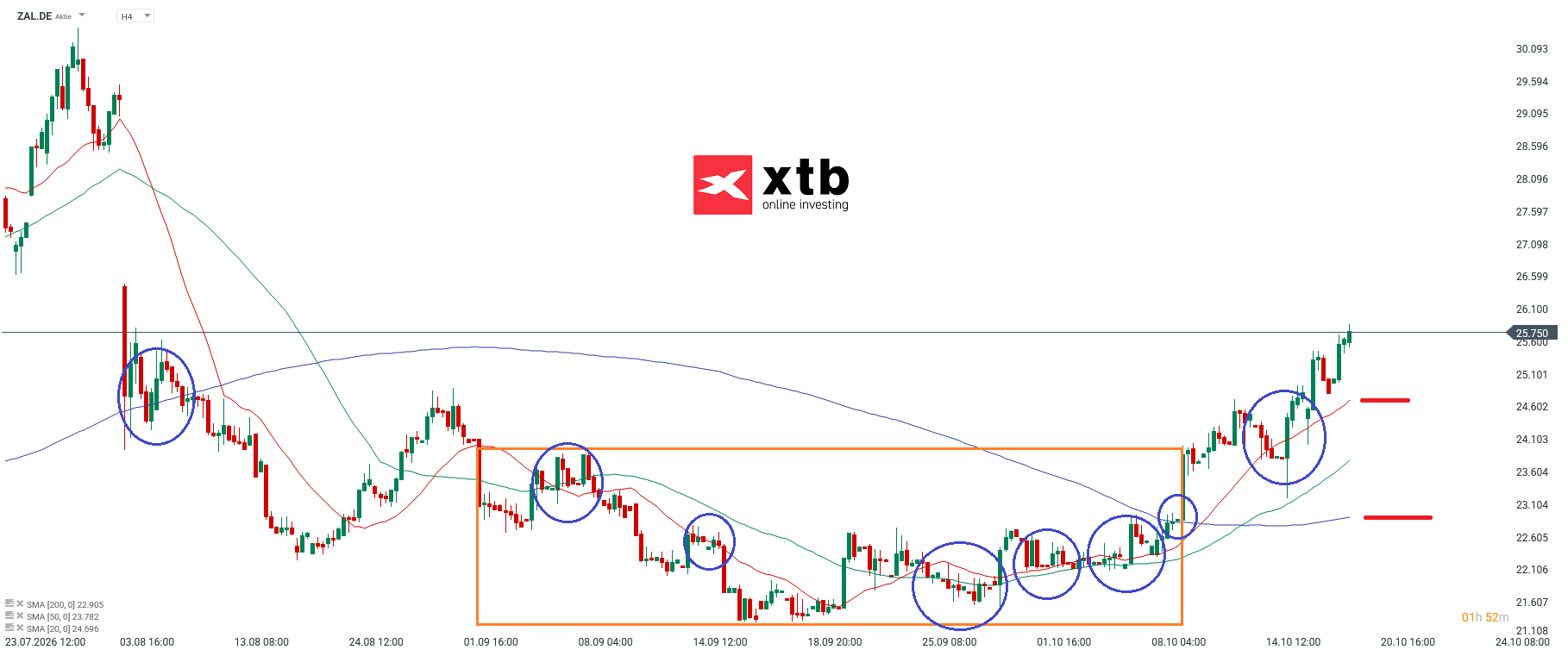 Zalando Aktie Prognose und Analyse am 20.10.26 - Daytrading