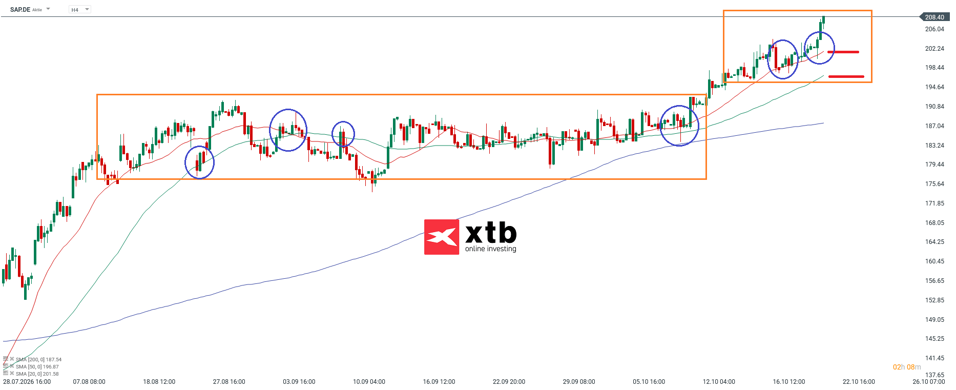 SAP Analyse im 4H Chart