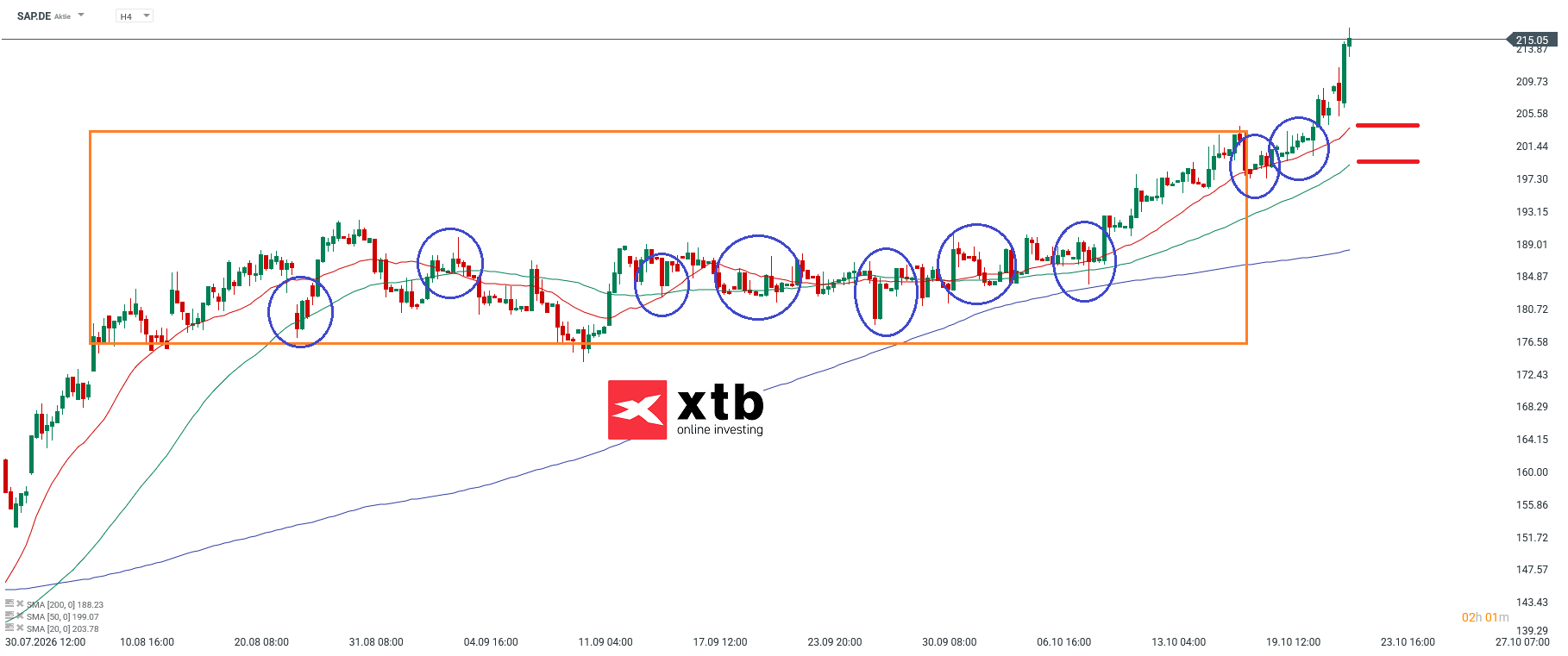SAP Analyse im 4H Chart