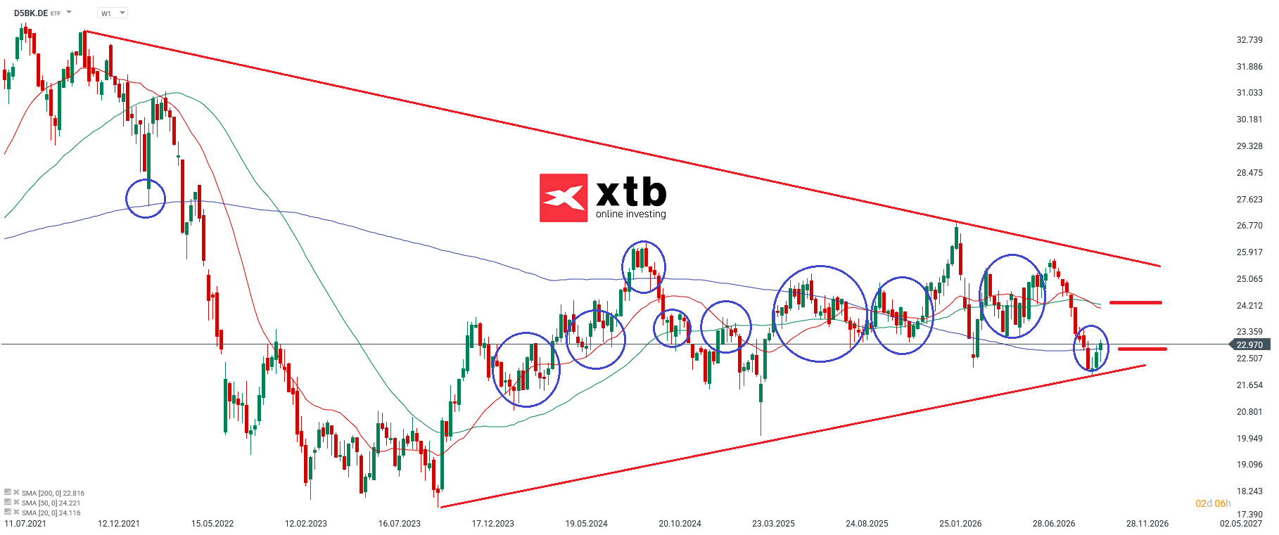D5BK ETF Analyse der Woche