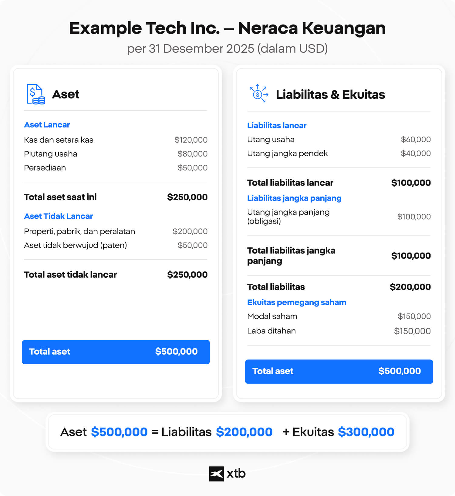 Infografik XTB yang menunjukkan contoh neraca keuangan perusahaan per 31 Desember 2025 dengan aset sebesar USD500.000 pada satu sisi serta liabilitas USD200.000 dan ekuitas USD300.000 pada sisi lainnya.