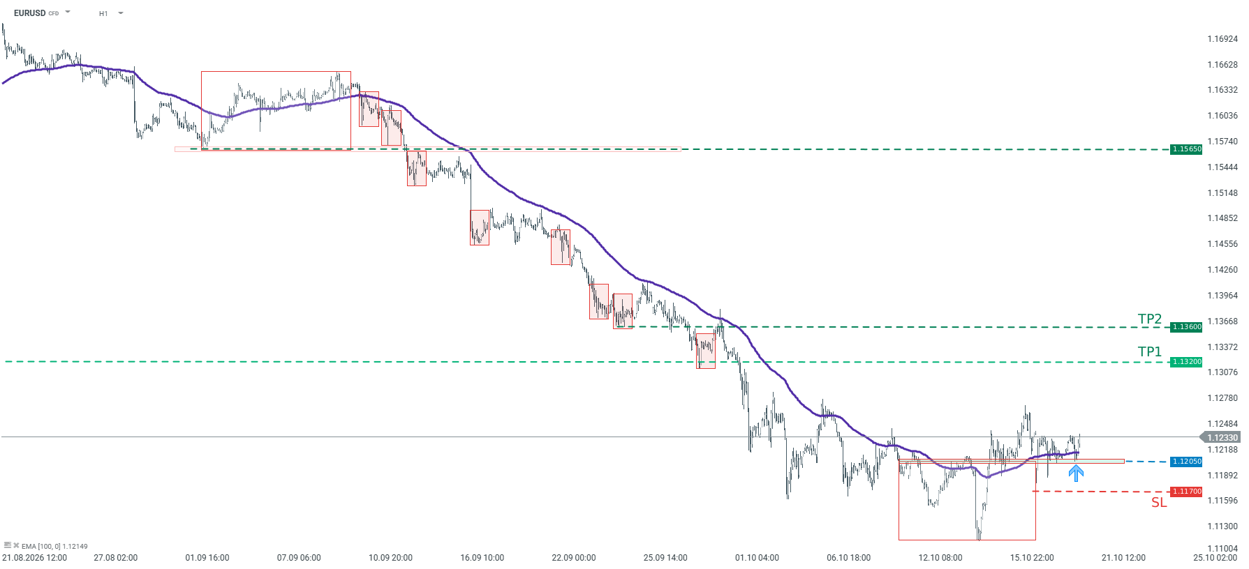 EURUSD Chartanalyse - 20.10.2026