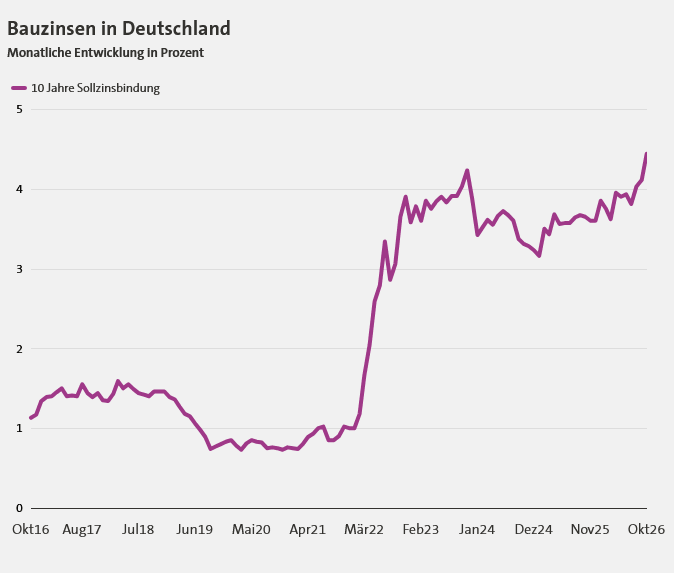 Bauzinsen in Deutschland, 25.10.2026 - Quelle: interhyp, Statista, tagesschau