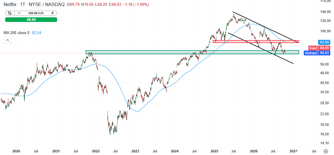 Netflix Aktie Prognose und Analyse am 21.10.26 - Daytrading