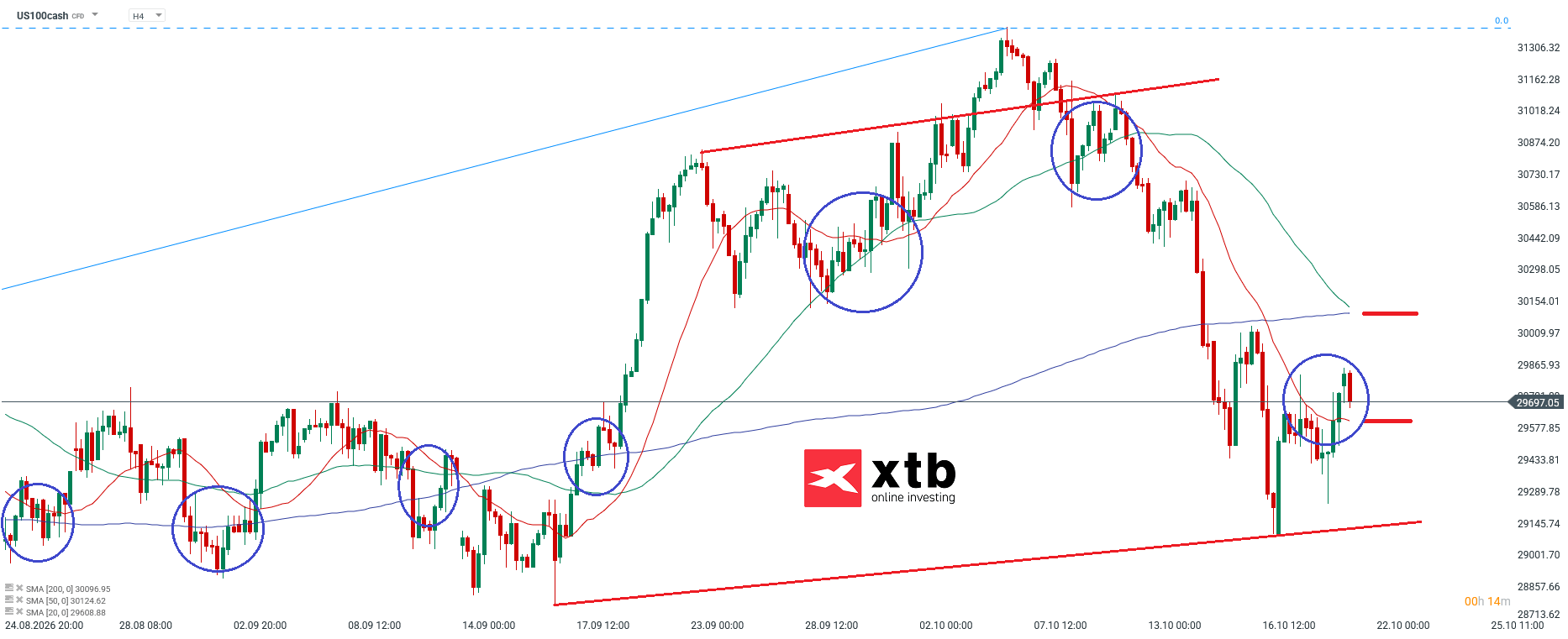 Nasdaq Analyse im 4H Chart