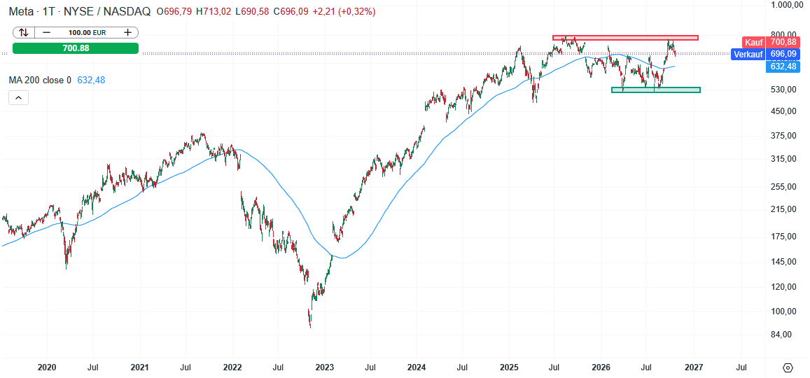 Meta Aktie Prognose und Analyse am 21.10.26 - Daytrading