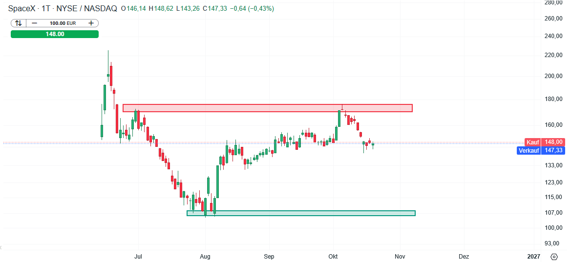 SpaceX Aktie Prognose und Analyse am 21.10.26 - Daytrading