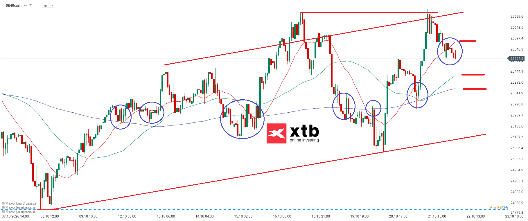 DAX Prognose im Stundenchart