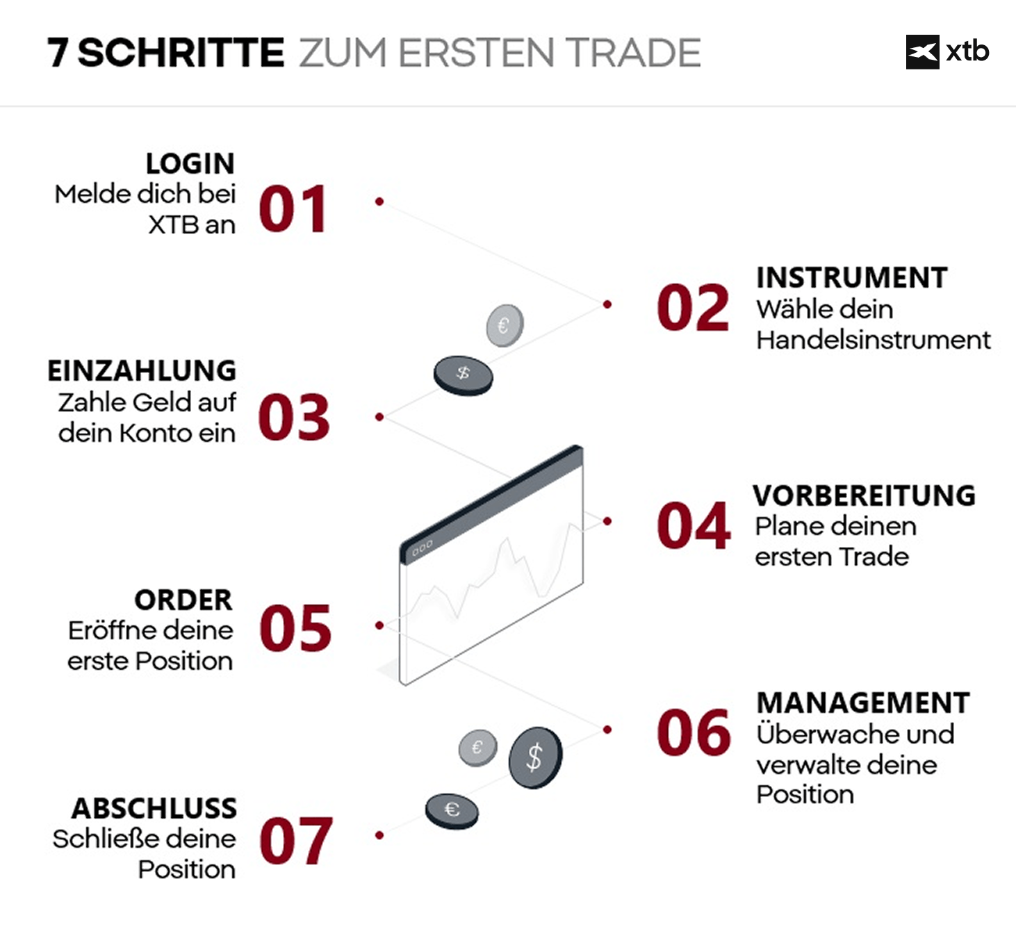7 Schritte zum 1. Trade