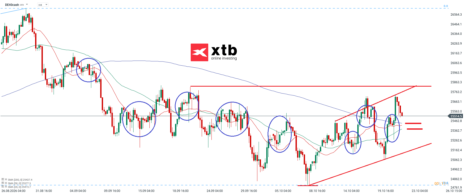DAX Analyse im 4H Chart