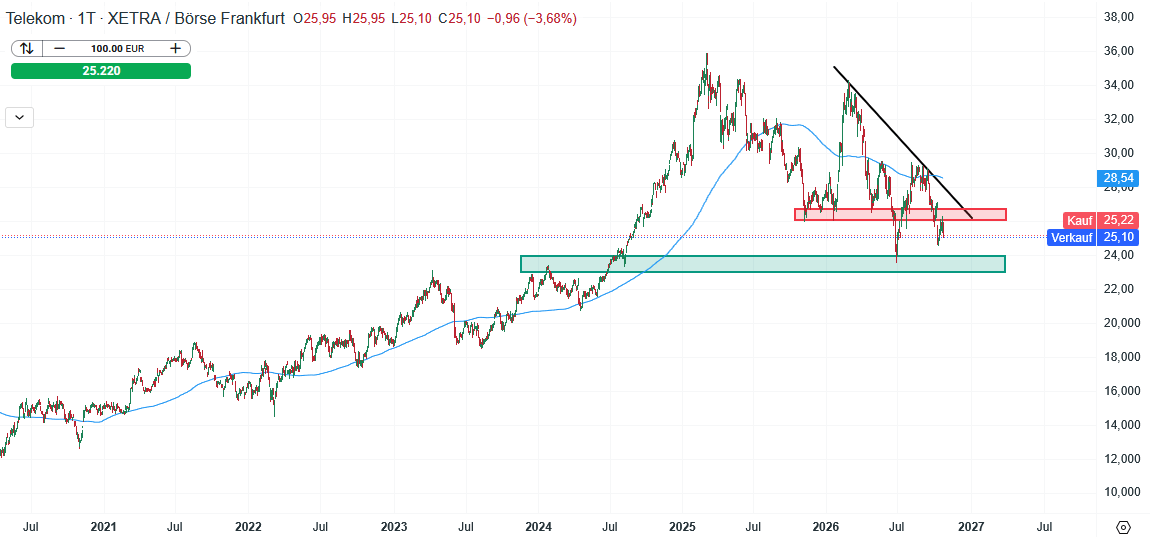 Deutsche Telekom Aktie Prognose und Analyse am 26.10.26 - Daytrading