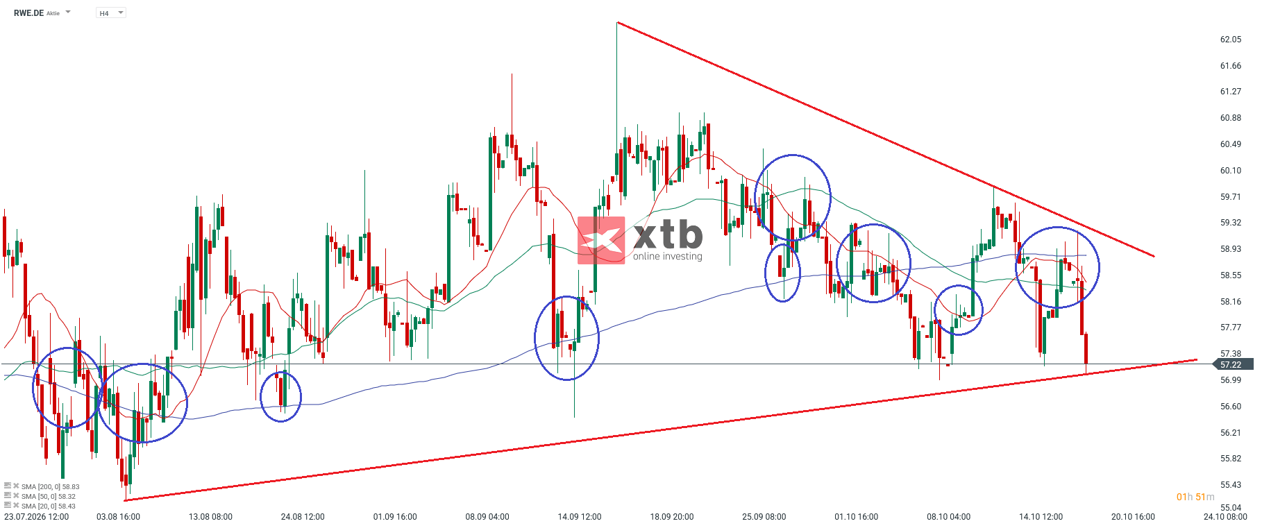 RWE Analyse im 4H Chart