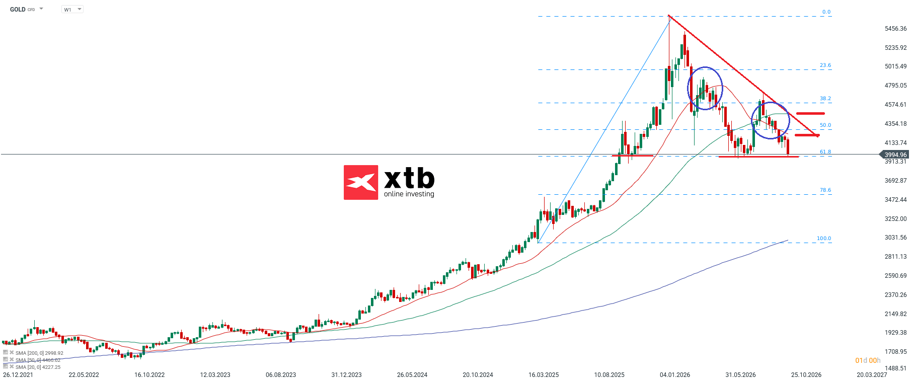 Goldpreis - charttechnische Analyse am 24.10.2026