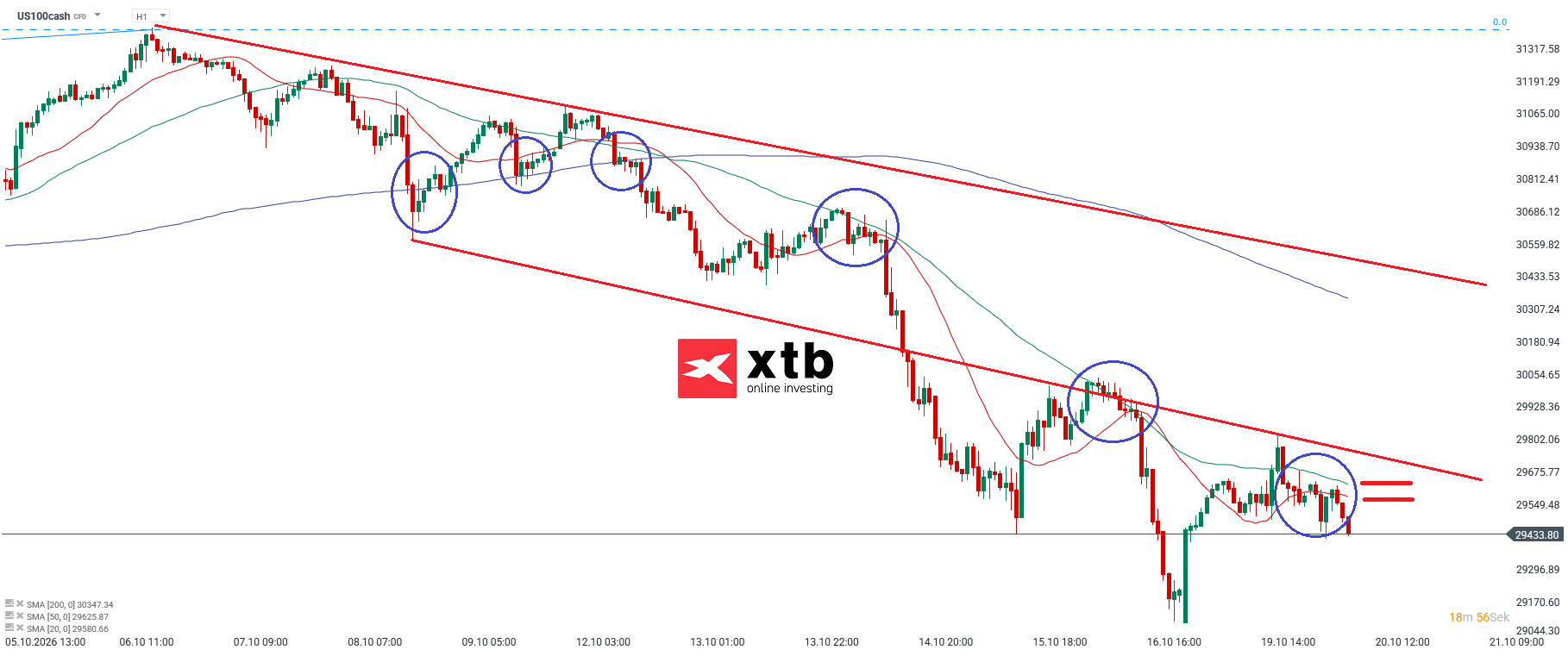 Nasdaq Prognose im Stundenchart