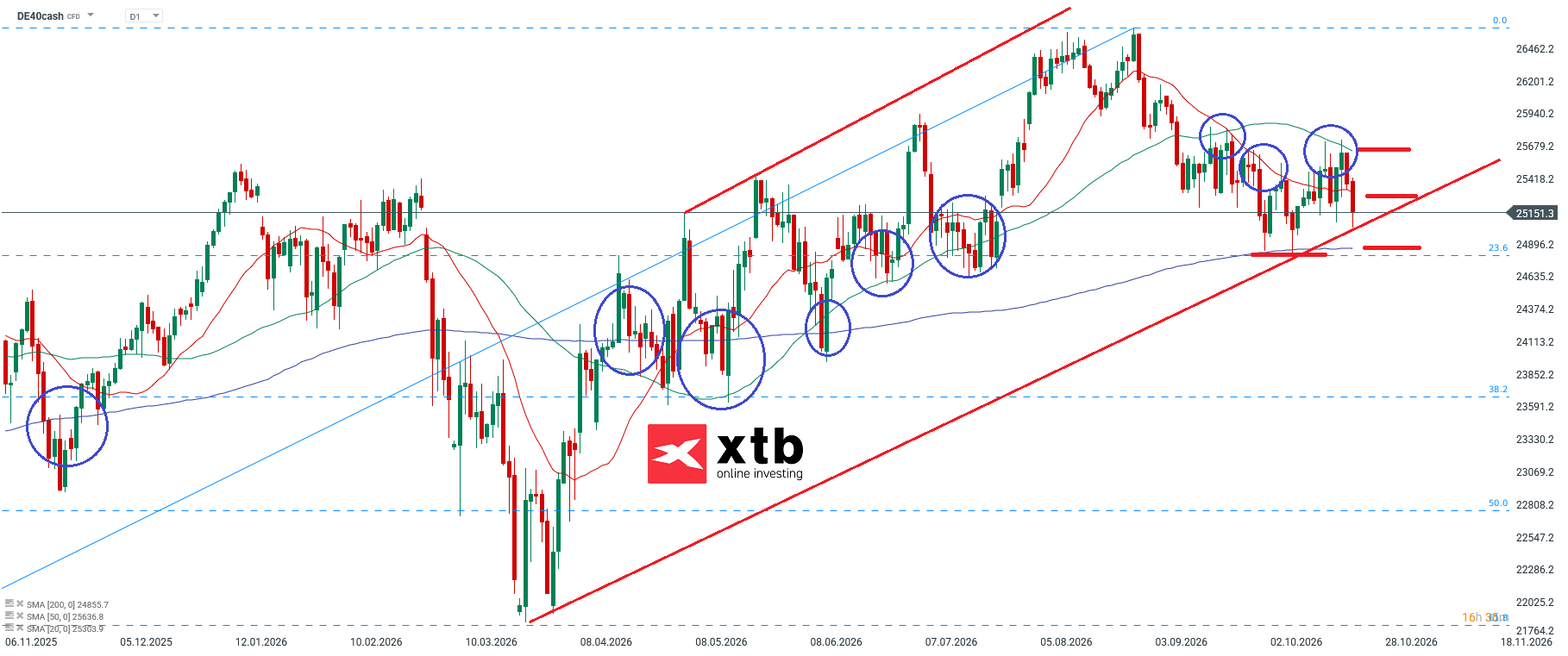 DAX Prognose - charttechnische Analyse mit Setups für aktive Trader, 25.10.2026