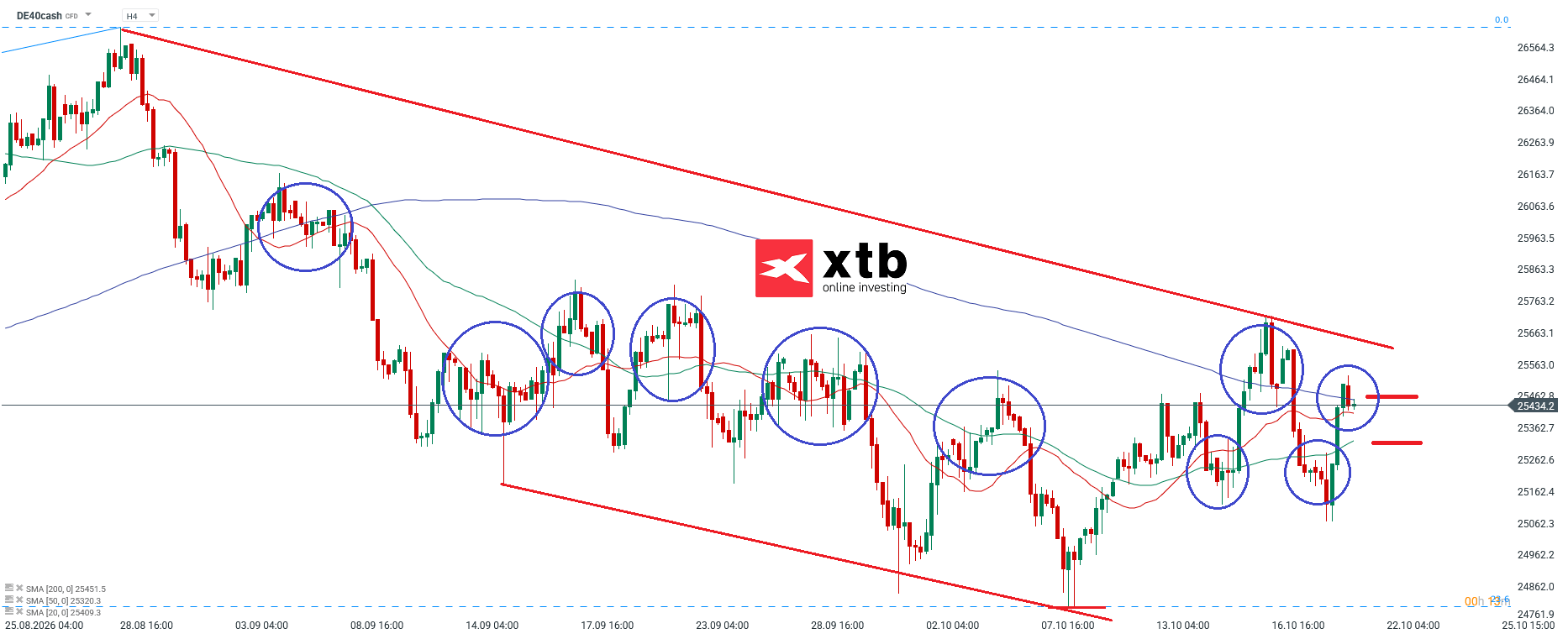 DAX Analyse im 4H Chart