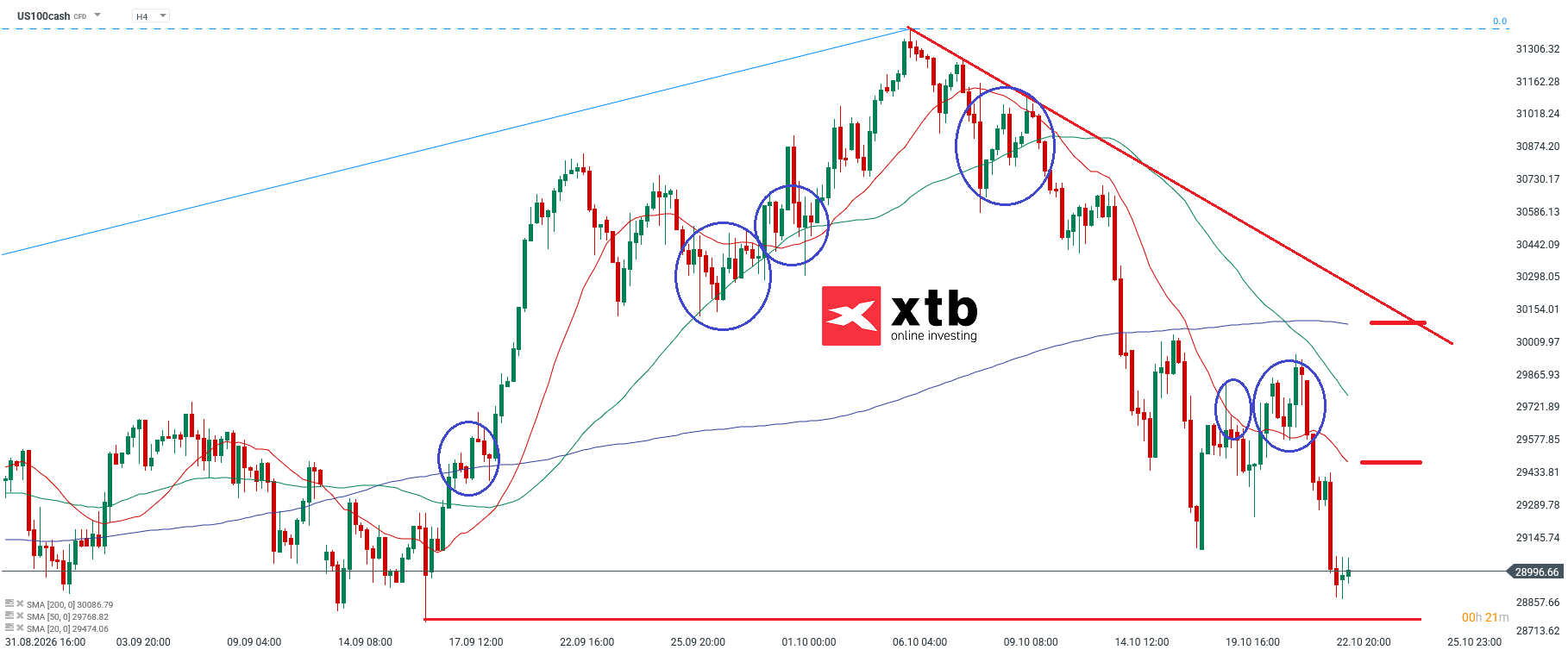 Nasdaq Analyse im 4H Chart