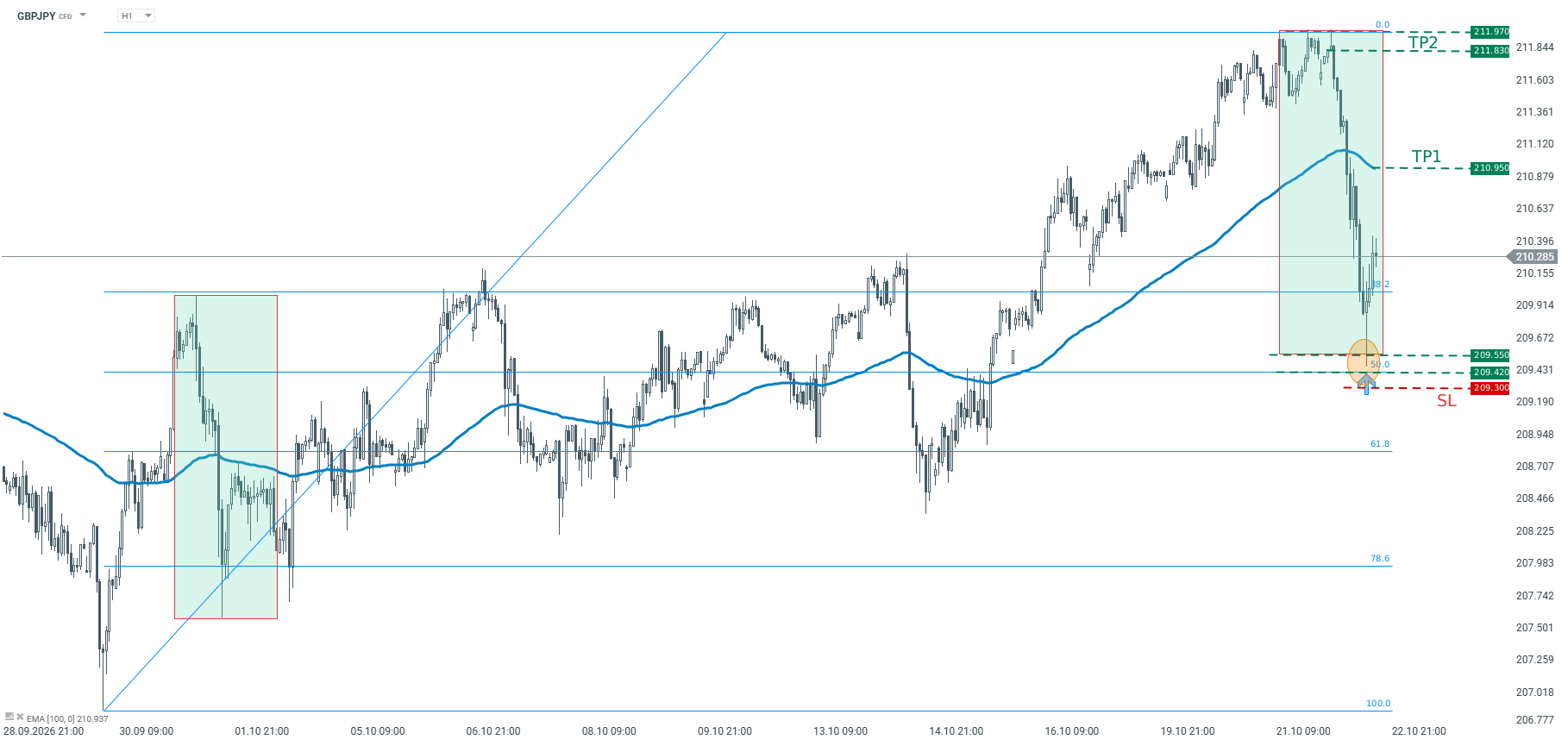 GBPJPY Chartanalyse - 22.10.2026