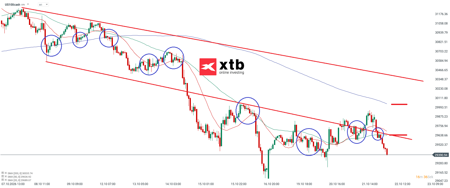 Nasdaq Prognose im Stundenchart