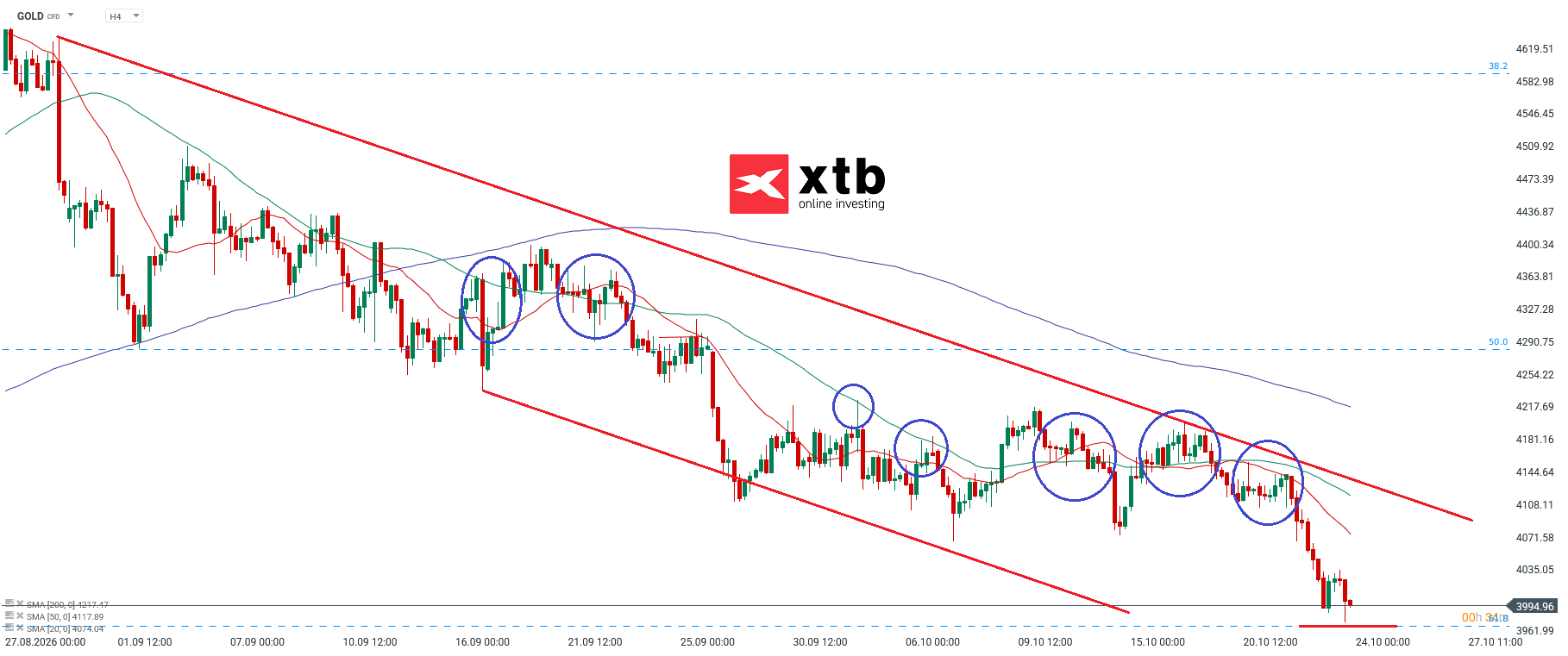Gold Wochenausblick mit Setups für aktive Trader, 24.10.2026