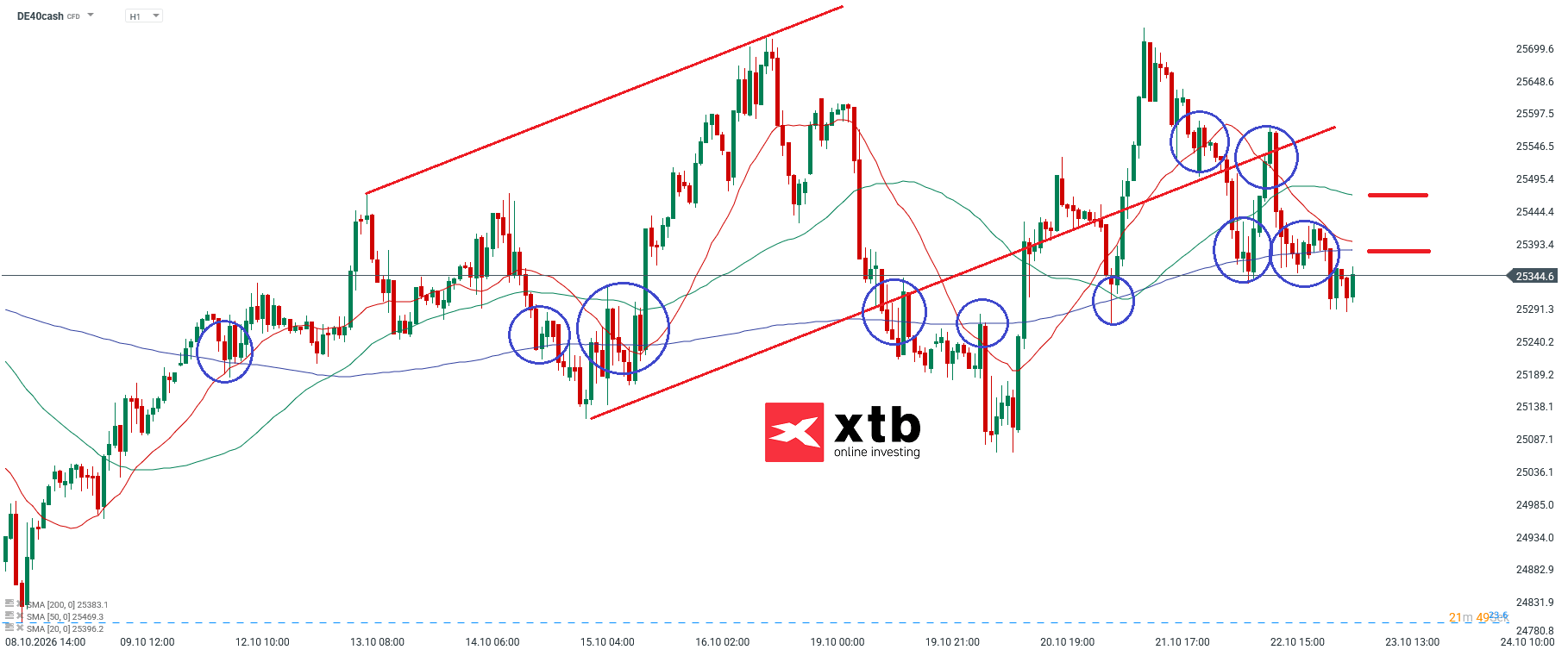DAX Prognose im Stundenchart