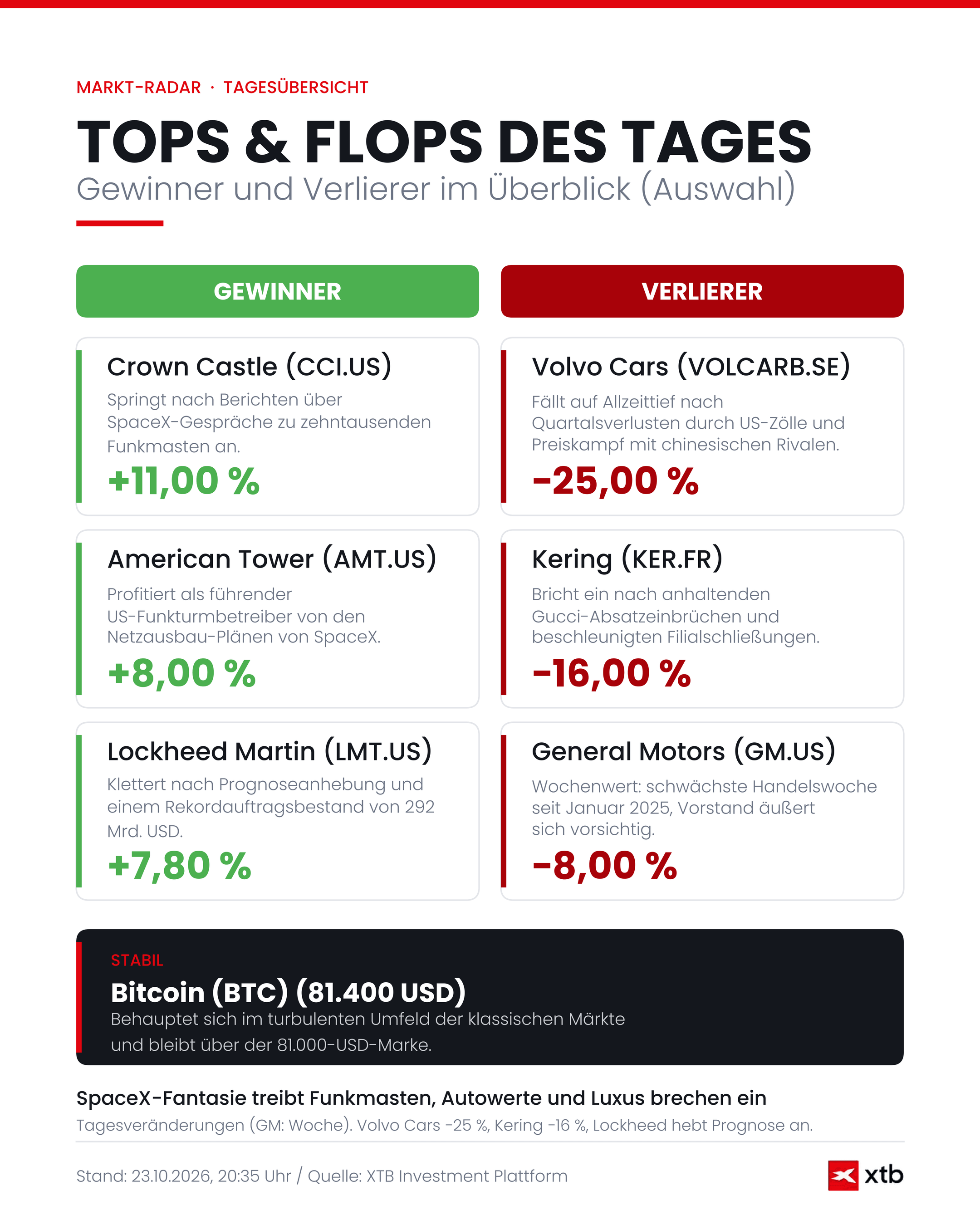 Börse heute: Infografik zu den Tops & Flops, 23.10.2026
