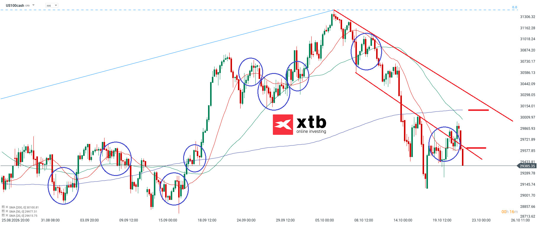 Nasdaq Analyse im 4H Chart