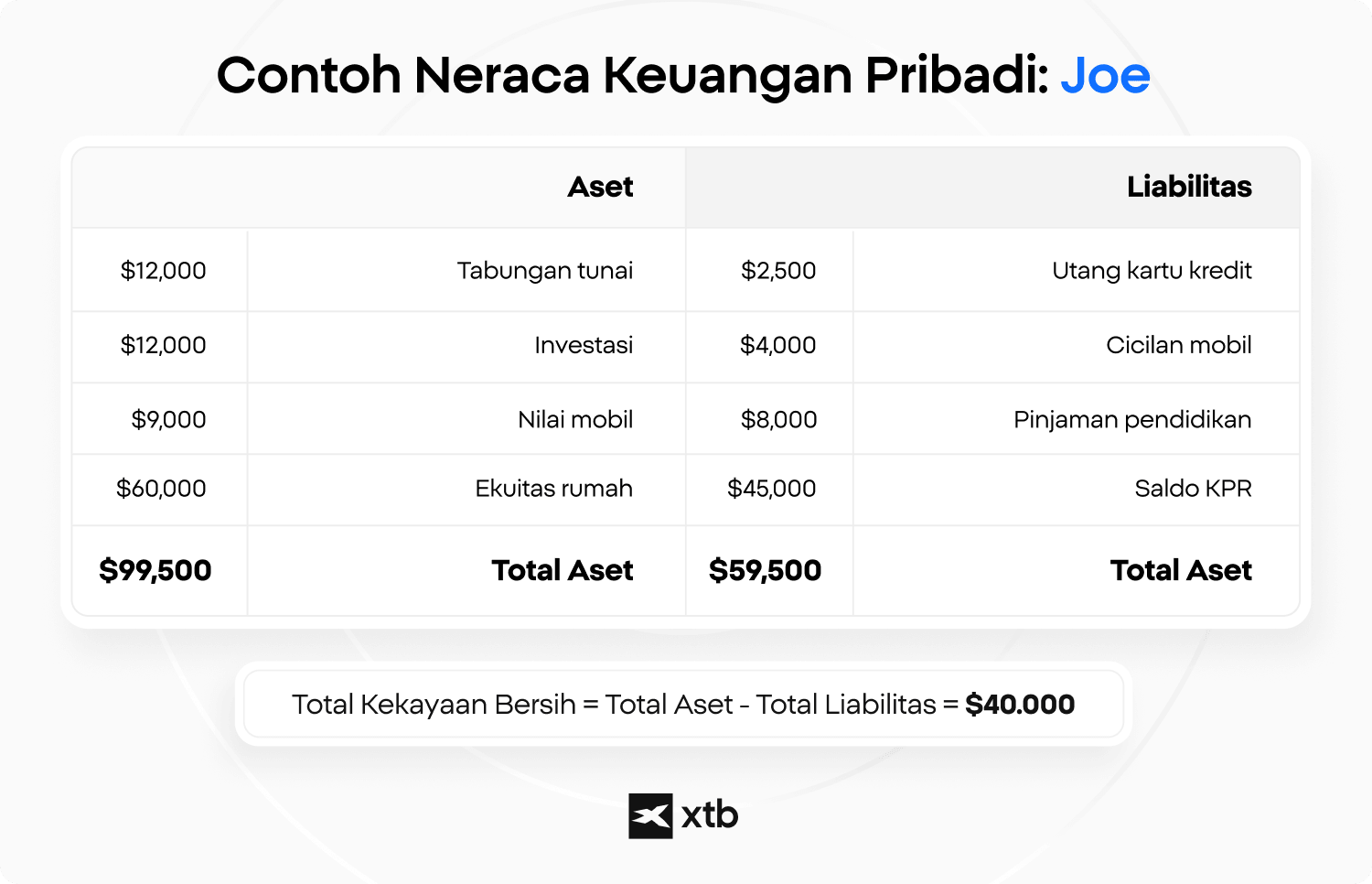 Infografik XTB yang menunjukkan contoh neraca keuangan pribadi dengan aset, liabilitas, dan total net worth sebesar USD40.000.