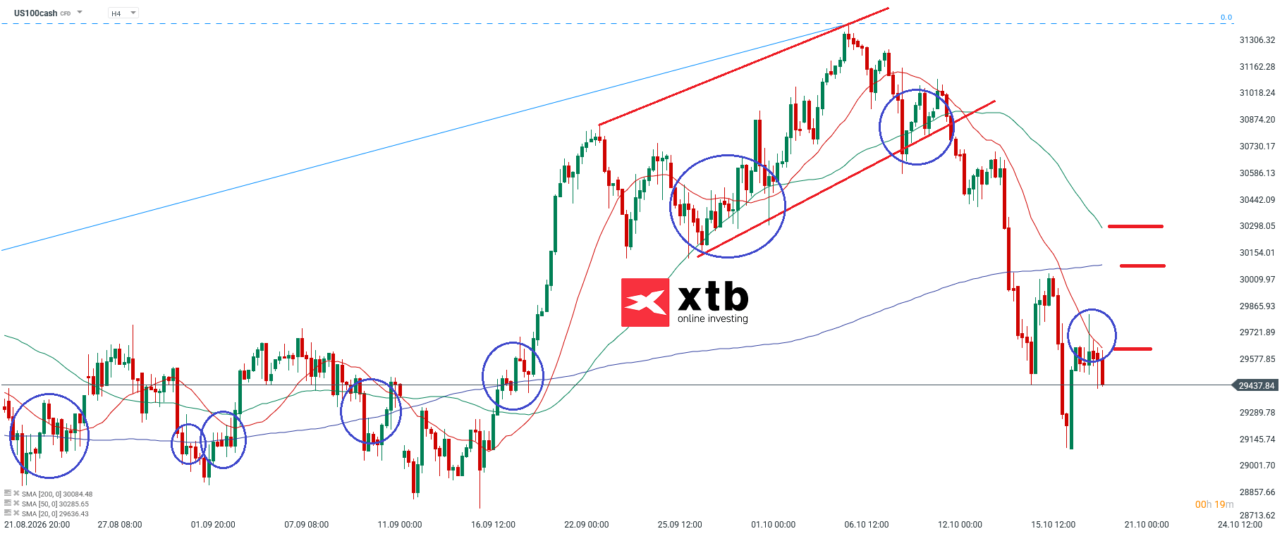 Nasdaq Analyse im 4H Chart